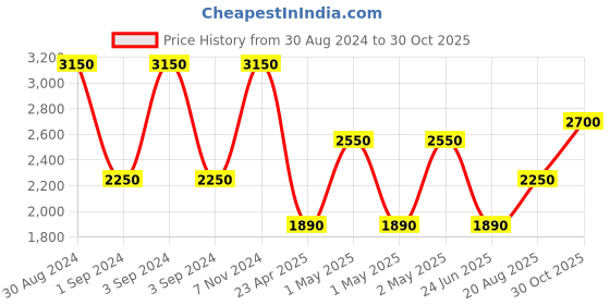 ajio.com homely by romee 200 TC Floral Print Double Bedding Set homely by romee Price History Graph from 30 Aug 2024 to 30 Oct 2025