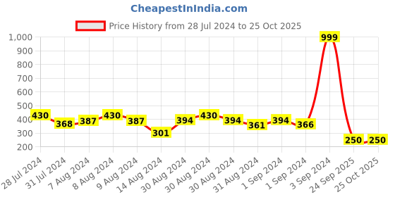 ajio.com homely by romee 350 GSM Geometric Pattern Bath Towel 59" x 29" homely by romee Price History Graph from 28 Jul 2024 to 24 Oct 2025