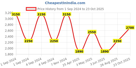 ajio.com homely by romee Checked Bedsheet & Comforter Set with Pillow & Cushion Covers homely by romee Price History Graph from 1 Sep 2024 to 23 Oct 2025