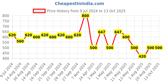 ajio.com homely by romee Checked Foldable Laundry Bag homely by romee Price History Graph from 9 Jul 2024 to 13 Oct 2025