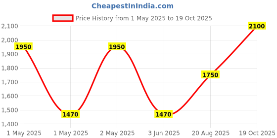 ajio.com homely by romee Floral Woven Queen-Size Reversible Bedsheet with Pillow Covers homely by romee Price History Graph from 1 May 2025 to 19 Oct 2025