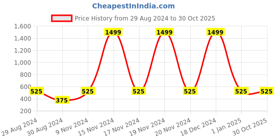 ajio.com homely by romee Jute Butterfly Abstract Print Throw Pillow/Cushion Covers 16x16 inch Set of 5 - Multicolor homely by romee Price History Graph from 29 Aug 2024 to 29 Oct 2025