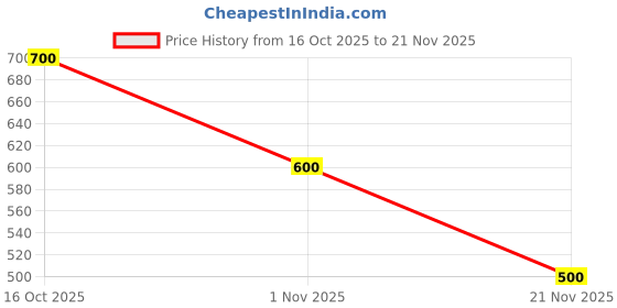 ajio.com homely by romee Monkey Print Foldable Laundry Bag  homely by romee Price History Graph from 16 Oct 2025 to 21 Nov 2025