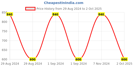 ajio.com homely by romee Pack of 3 Tufted Square Cushion Covers 16"x 16" homely by romee Price History Graph from 29 Aug 2024 to 2 Oct 2025