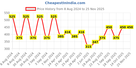 ajio.com homely by romee Pack of 5 Floral Print Square Cushion Covers 16"x 16" homely by romee Price History Graph from 8 Aug 2024 to 24 Nov 2025