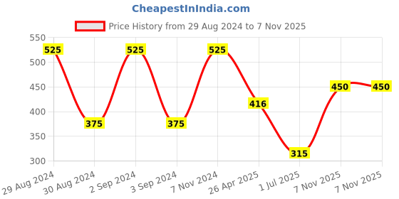 ajio.com homely by romee Pack of 5 Printed Square Cushion Covers 16"x 16" homely by romee Price History Graph from 29 Aug 2024 to 7 Nov 2025