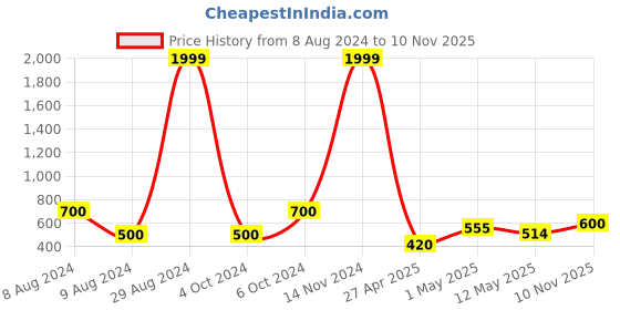 ajio.com homely by romee Pack of 5 Printed Square Cushion Covers 16"x 16" homely by romee Price History Graph from 8 Aug 2024 to 10 Nov 2025