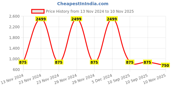 ajio.com homely by romee Pack of 5 Tufted Round Cushion Covers 16"x 16" homely by romee Price History Graph from 13 Nov 2024 to 10 Nov 2025
