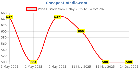 ajio.com homely by romee Printed Foldable Laundry Bag  homely by romee Price History Graph from 1 May 2025 to 13 Oct 2025