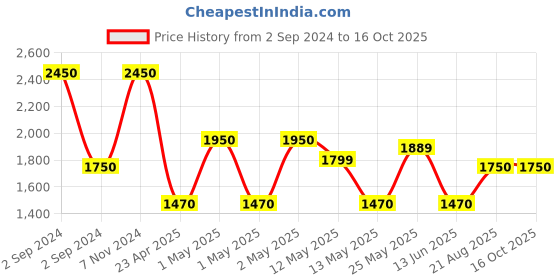 ajio.com homely by romee Printed Queen-Size Reversible Bed Cover with Pillow Covers homely by romee Price History Graph from 2 Sep 2024 to 16 Oct 2025