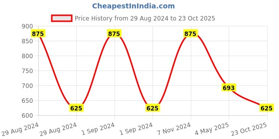 ajio.com homely by romee Set of 1 Indian Patterned Door Curtains homely by romee Price History Graph from 29 Aug 2024 to 23 Oct 2025