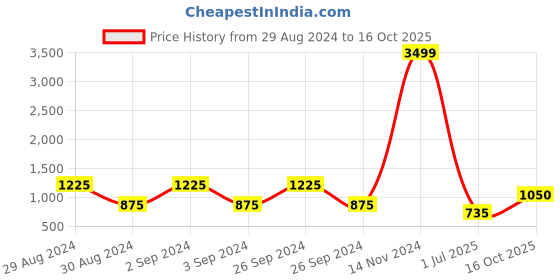 ajio.com homely by romee Set of 2 Eyelet Door Curtains homely by romee Price History Graph from 29 Aug 2024 to 16 Oct 2025
