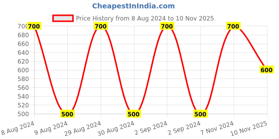 ajio.com homely by romee Set of 5 Chevron Print Cushion Covers 16 " x 16 " homely by romee Price History Graph from 8 Aug 2024 to 10 Nov 2025