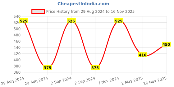 ajio.com homely by romee Set of 5 Floral Print Cushion Covers homely by romee Price History Graph from 29 Aug 2024 to 16 Nov 2025