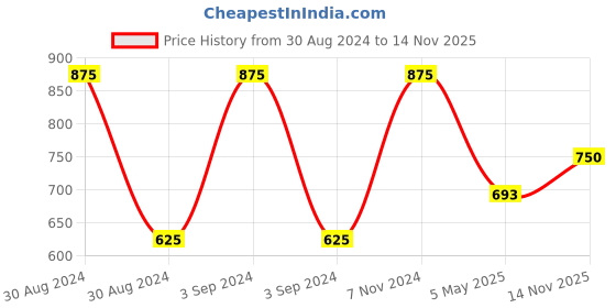ajio.com homely by romee Single Reversible Dohar homely by romee Price History Graph from 30 Aug 2024 to 14 Nov 2025