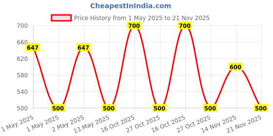 ajio.com homely by romee Typographic Print Foldable Laundry Bag  homely by romee Price History Graph from 1 May 2025 to 21 Nov 2025