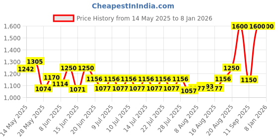 ajio.com homesake 12" Rattan Cane Metal Table Lamp homesake Price History Graph from 14 May 2025 to 4 Jan 2026