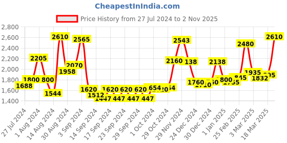 ajio.com homesake 3-lights Linear Chandelier homesake Price History Graph from 27 Jul 2024 to 2 Nov 2025