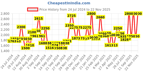 ajio.com homesake 3-Lights Round Crystal Hanging Light homesake Price History Graph from 24 Jul 2024 to 22 Nov 2025