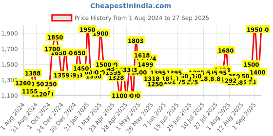 ajio.com homesake 4 Tier Plant Stand & Flower Ladder Holder homesake Price History Graph from 1 Aug 2024 to 27 Sep 2025