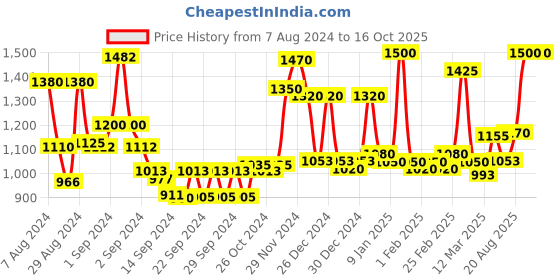ajio.com homesake 60 Watts Pendant Globe Filament Bulb homesake Price History Graph from 7 Aug 2024 to 16 Oct 2025