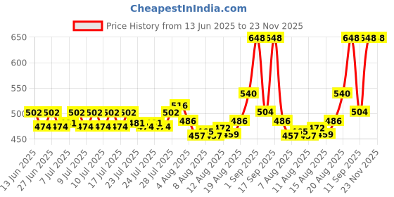 ajio.com homesake 8-Mode Copper String Light homesake Price History Graph from 13 Jun 2025 to 22 Nov 2025