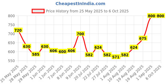 ajio.com homesake 8 Modes Copper String homesake Price History Graph from 25 May 2025 to 6 Oct 2025