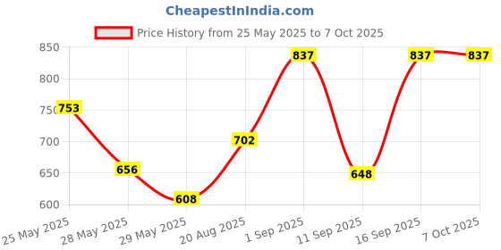 ajio.com homesake 8 Modes Copper String Lights homesake Price History Graph from 25 May 2025 to 7 Oct 2025