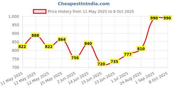 ajio.com homesake Adjustable Ceiling Hanging Light with Rattan Shade homesake Price History Graph from 11 May 2025 to 8 Oct 2025