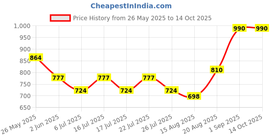 ajio.com homesake Adjustable Ceiling Hanging Light with Rattan Shade homesake Price History Graph from 26 May 2025 to 13 Oct 2025