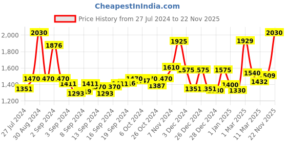 ajio.com homesake Algae Rustic Milk Can Table Lamp homesake Price History Graph from 27 Jul 2024 to 22 Nov 2025