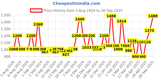 ajio.com homesake Antique Metal Table Lamp with Shade homesake Price History Graph from 3 Aug 2024 to 26 Sep 2025