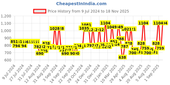 ajio.com homesake Apple Pattern Table Lamp homesake Price History Graph from 9 Jul 2024 to 18 Nov 2025