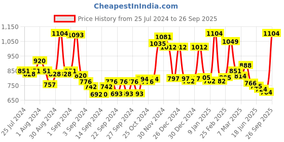 ajio.com homesake Apple Shaped Table Lamp with Bulb homesake Price History Graph from 25 Jul 2024 to 26 Sep 2025