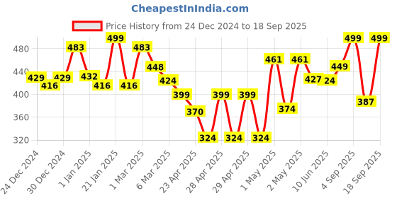 ajio.com homesake Artificial Fluffy Pampas Grass Sticks homesake Price History Graph from 24 Dec 2024 to 18 Sep 2025