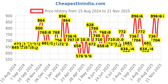 ajio.com homesake Artificial Pampas Grass Sticks 6pc,Mix homesake Price History Graph from 15 Aug 2024 to 21 Nov 2025