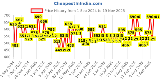 ajio.com homesake Artificial Peach Blossom Flower 2pc,Pink homesake Price History Graph from 1 Sep 2024 to 19 Nov 2025