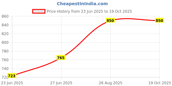 ajio.com homesake Bedside Table Lamp homesake Price History Graph from 23 Jun 2025 to 17 Oct 2025