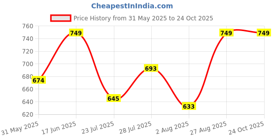 ajio.com homesake Bedside White Ceramic Table Lamp  homesake Price History Graph from 31 May 2025 to 23 Oct 2025
