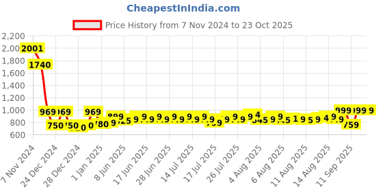 ajio.com homesake Bouquet for Vase Home Floral Decor homesake Price History Graph from 7 Nov 2024 to 23 Oct 2025
