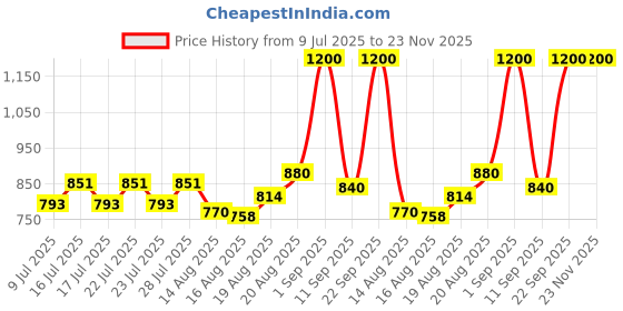 ajio.com homesake Buddha Statue Table Lamp homesake Price History Graph from 9 Jul 2025 to 22 Nov 2025