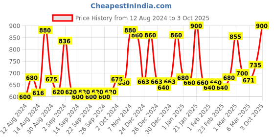 ajio.com homesake Cage Base Table Lighting Lamp with Shape homesake Price History Graph from 12 Aug 2024 to 3 Oct 2025