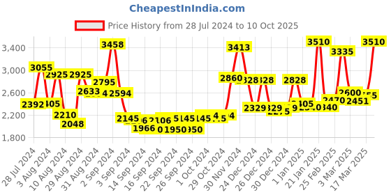 ajio.com homesake Ceramic Pot 2pcs Base Yellow Table Lamp Blue homesake Price History Graph from 28 Jul 2024 to 10 Oct 2025