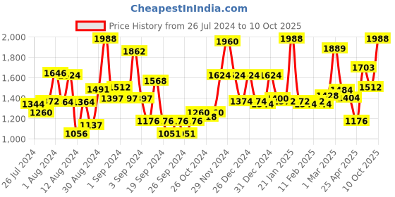 ajio.com homesake Ceramic Pot Table Lamp with Cone Shade homesake Price History Graph from 26 Jul 2024 to 10 Oct 2025