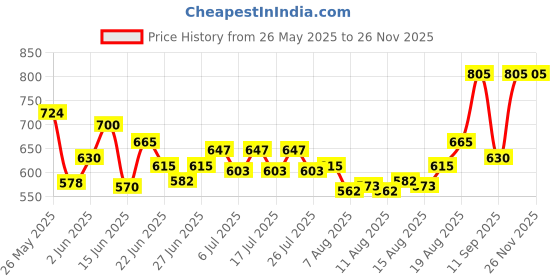 ajio.com homesake Ceramic Table Lamp homesake Price History Graph from 26 May 2025 to 24 Nov 2025