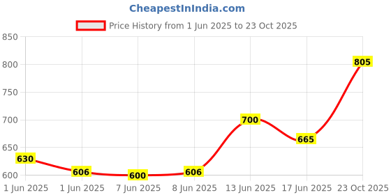 ajio.com homesake Ceramic Table Lamp homesake Price History Graph from 1 Jun 2025 to 23 Oct 2025