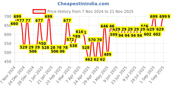 ajio.com homesake Ceramic Table Lamp with Fabric Shade homesake Price History Graph from 7 Nov 2024 to 21 Nov 2025