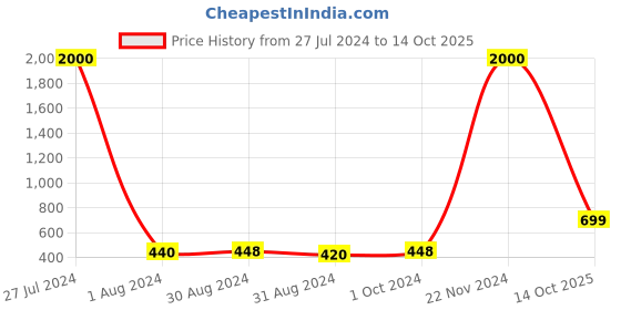 ajio.com homesake Ceramic Table Lamp with Fabric Shade homesake Price History Graph from 27 Jul 2024 to 14 Oct 2025