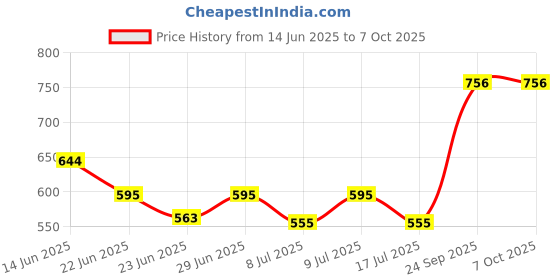 ajio.com homesake Ceramic Table Lamp with Fabric Shade homesake Price History Graph from 14 Jun 2025 to 7 Oct 2025