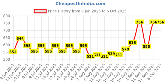 ajio.com homesake Ceramic Table Lamp with Fabric Shade homesake Price History Graph from 8 Jun 2025 to 6 Oct 2025